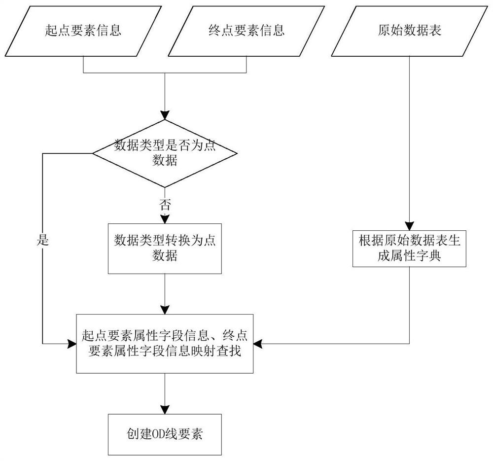 Efficient OD data visualization method and system