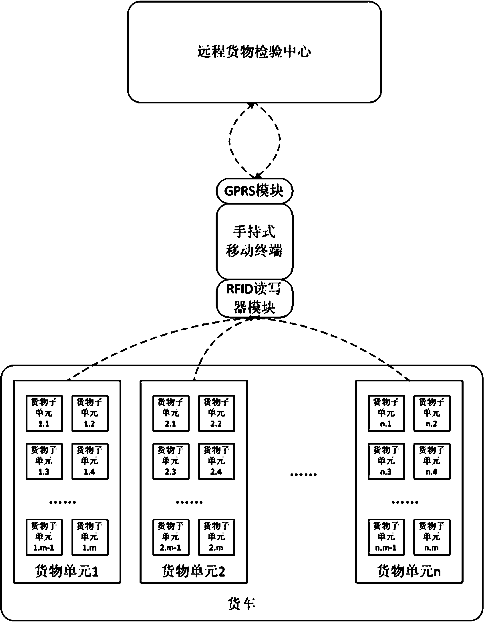 Product transportation management method on basis of radio frequency technology and Hash algorithm