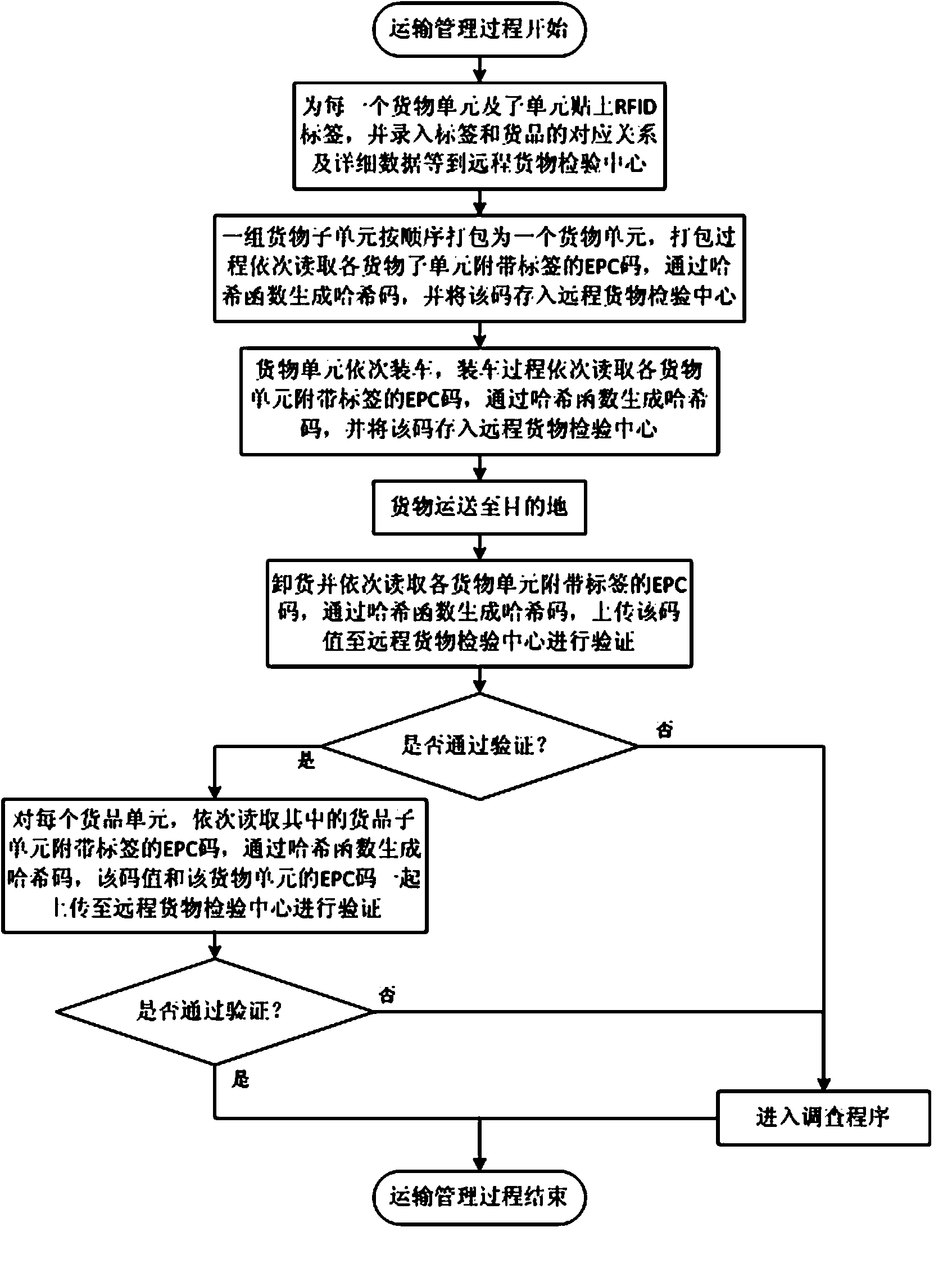 Product transportation management method on basis of radio frequency technology and Hash algorithm