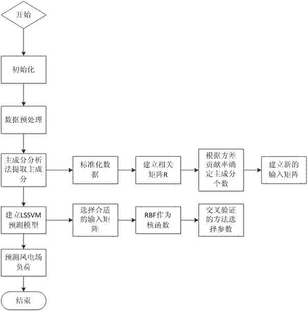 Wind power generation short-term load forecast method of least squares support vector machine