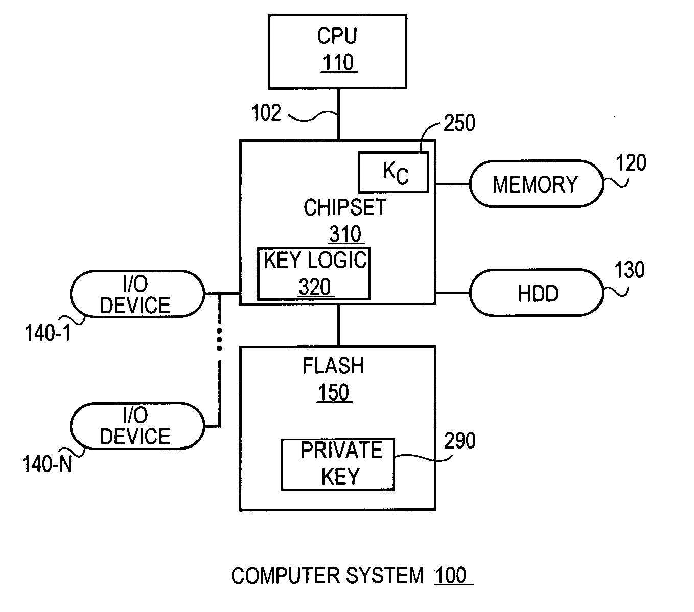 Apparatus and method for distributing private keys to an entity with minimal secret, unique information