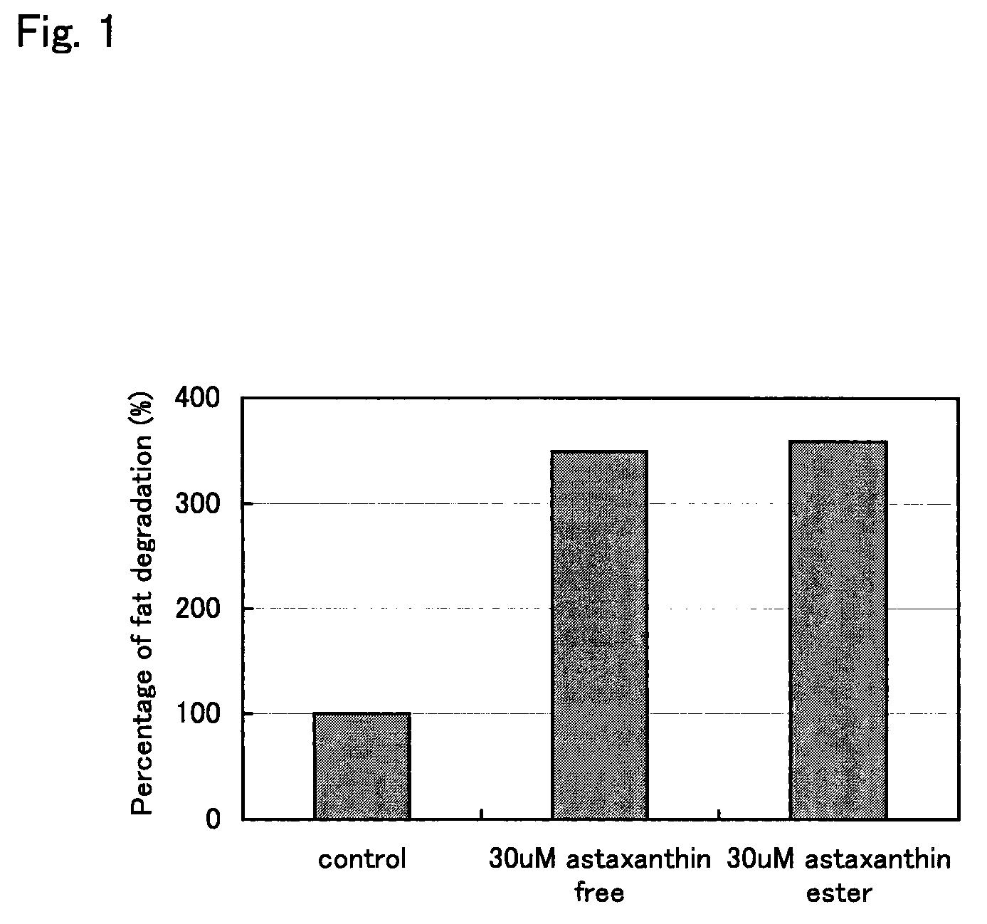 A Method for Promoting Fat Degradation