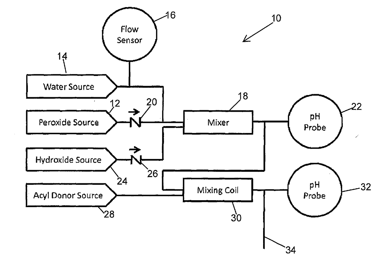 Systems and Methods for the Continuous On-Site Production of Peroxycarboxcylic Acid Solutions