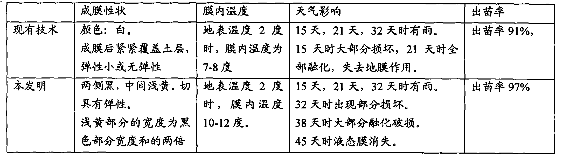 Liquid film prepared from crop straw fermentation liquid and application method thereof