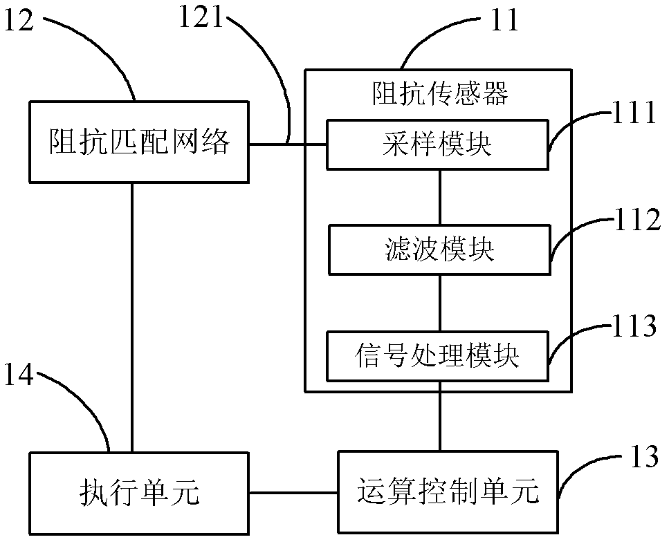 Impedance matcher, semiconductor equipment and impedance matching method