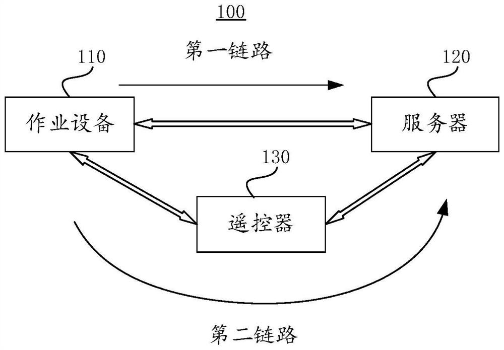 Link selection method and system, operation equipment and storage medium