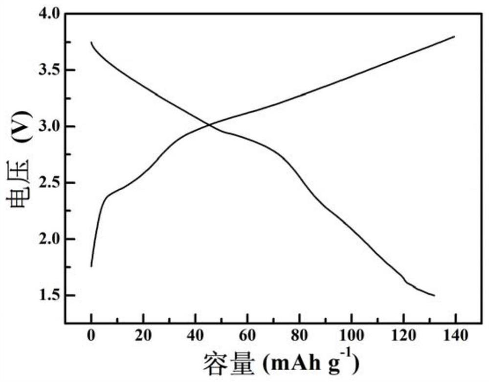 Composite positive electrode material and preparation method thereof