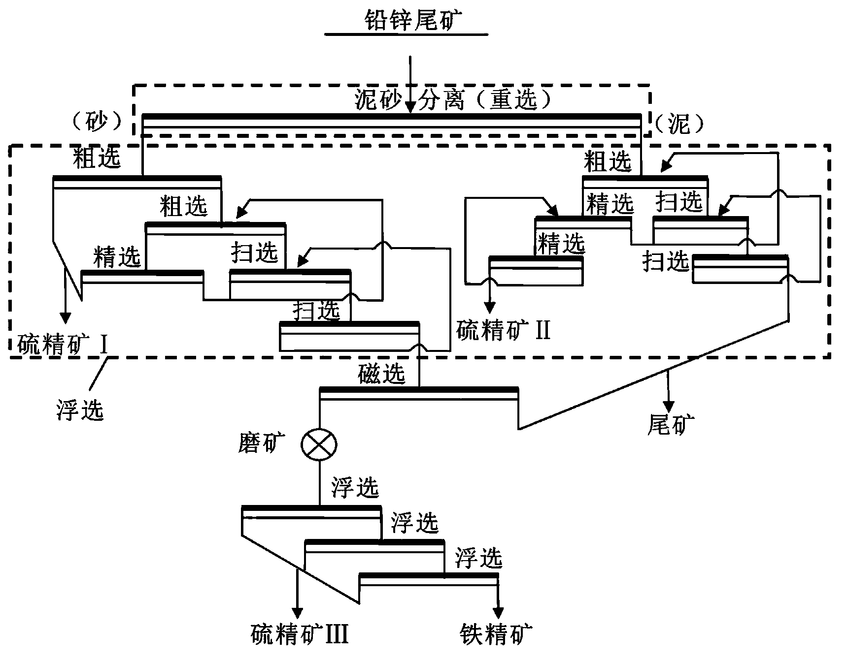 Mineral separation combination process for recycling pyrite from lead-zinc tailings