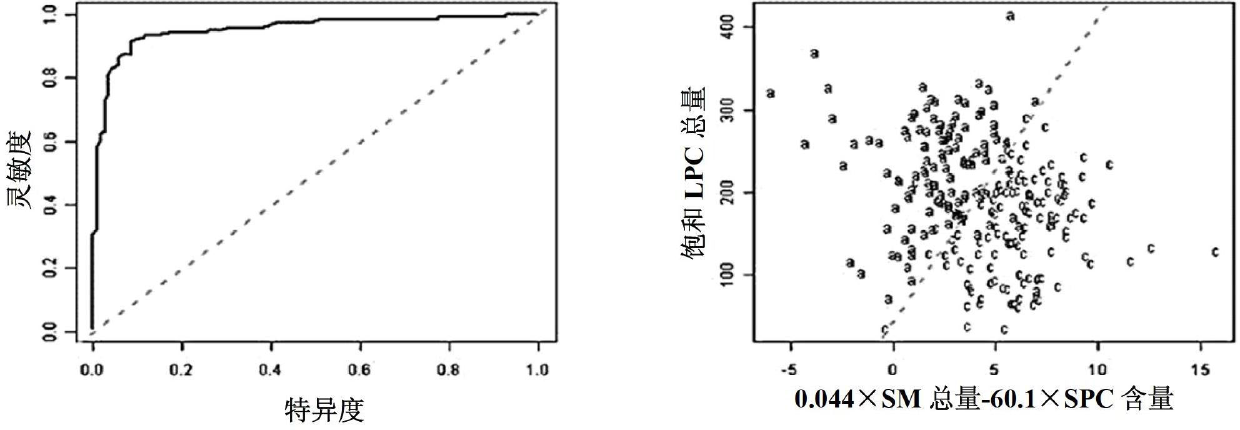 Kit for distinguishing colorectal adenomas from colorectal cancer