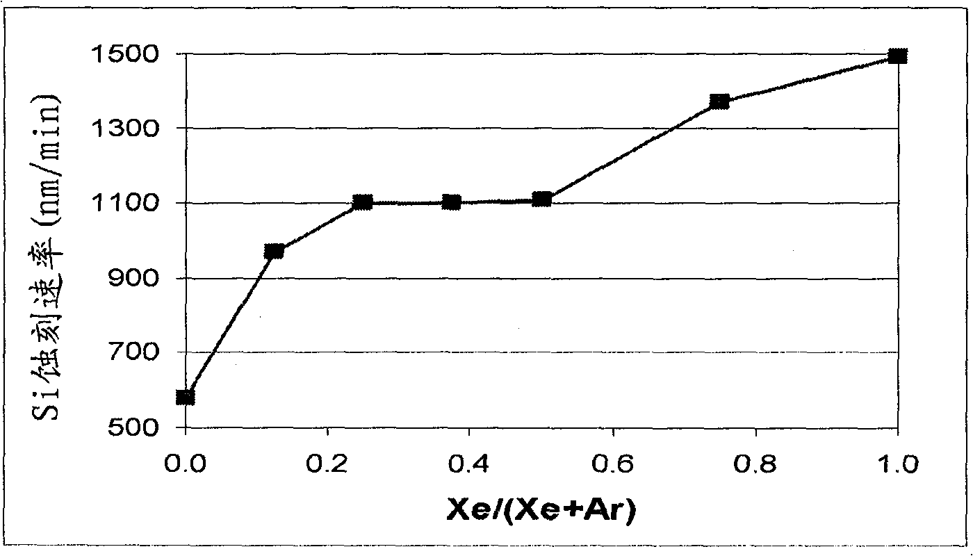 Selective etching and formation of xenon difluoride