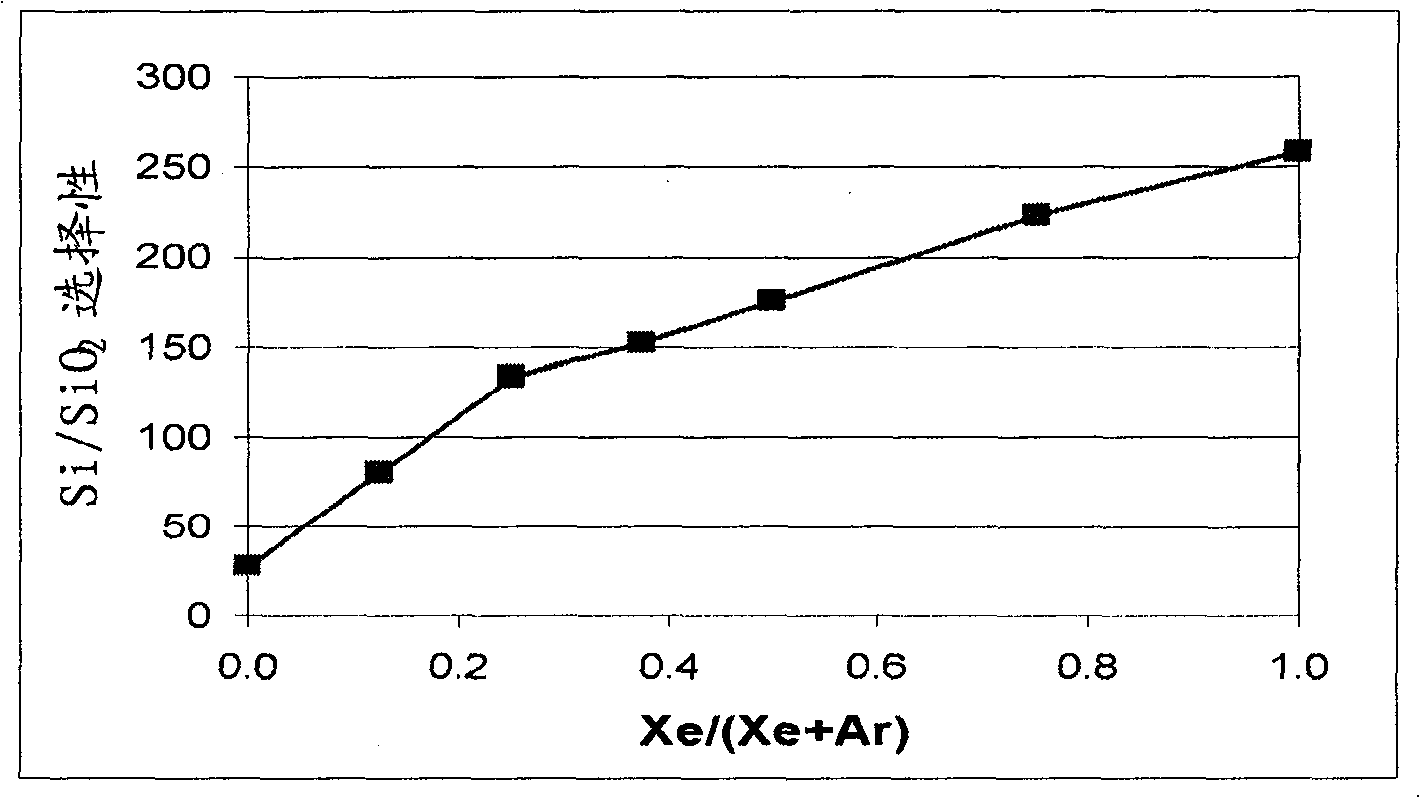 Selective etching and formation of xenon difluoride