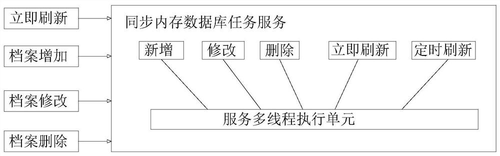 Memory database