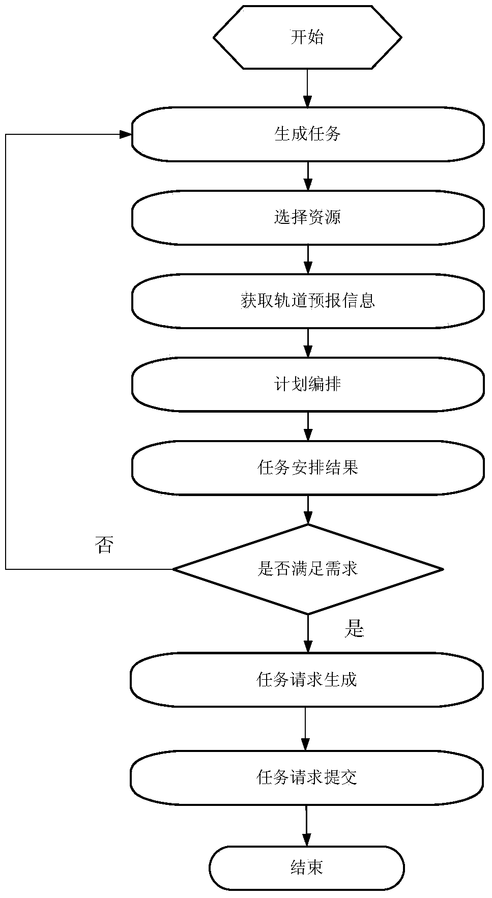 Satellite demand processing system based on negotiation countermeasure conflict resolution