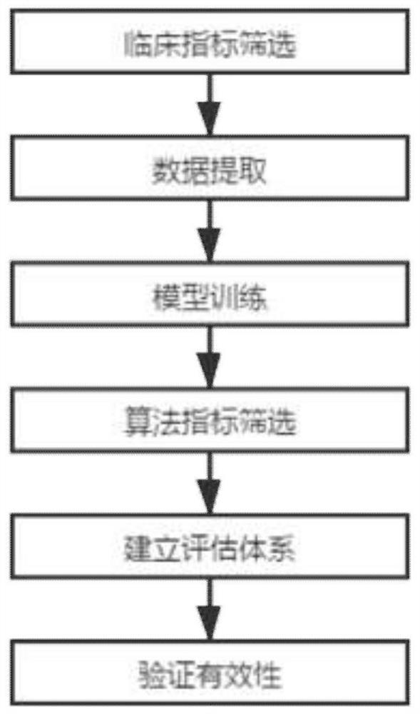 Severe sequential organ failure scoring method and system based on machine learning