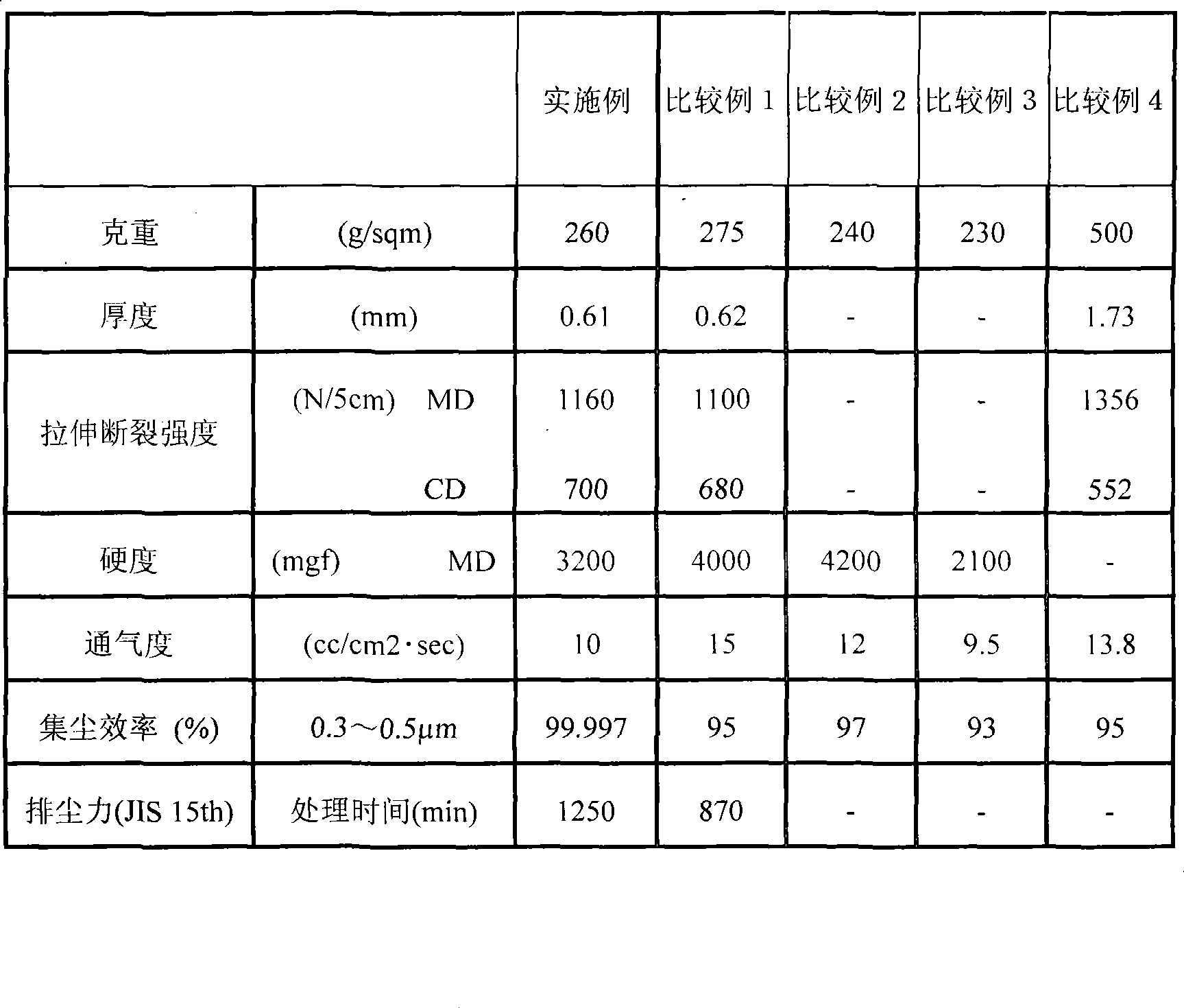 Coated filter material