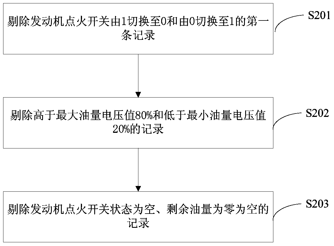 Method for metering vehicle oil charge