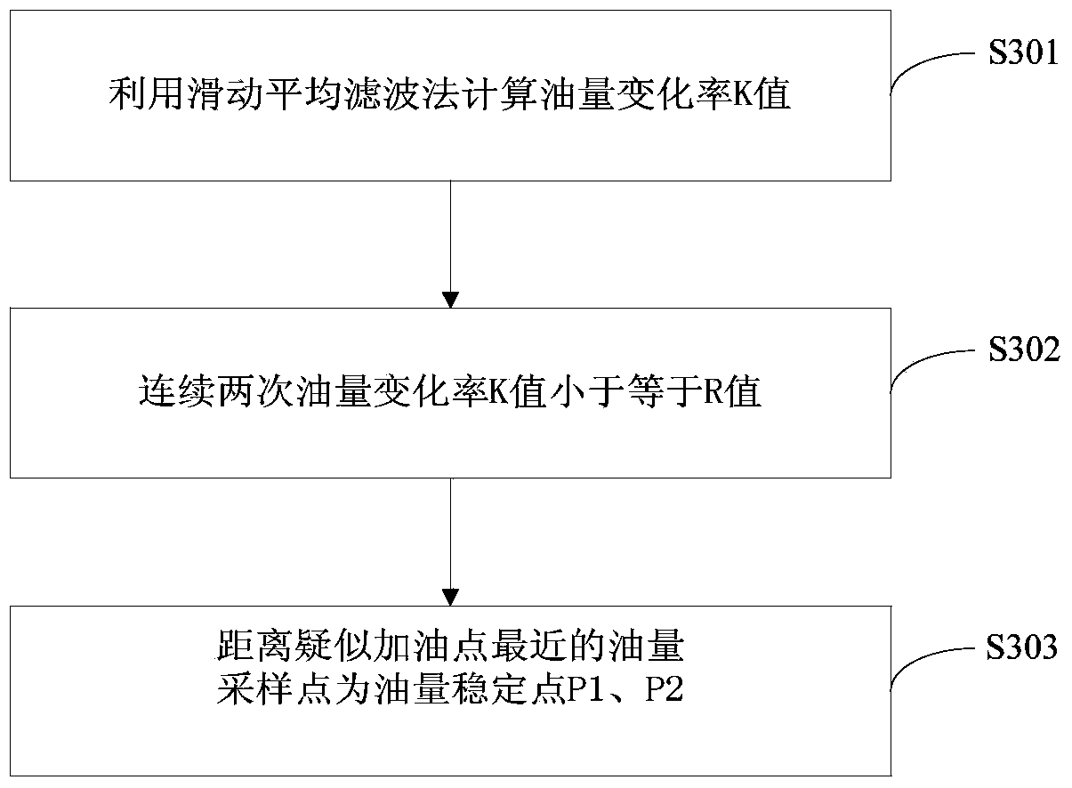 Method for metering vehicle oil charge