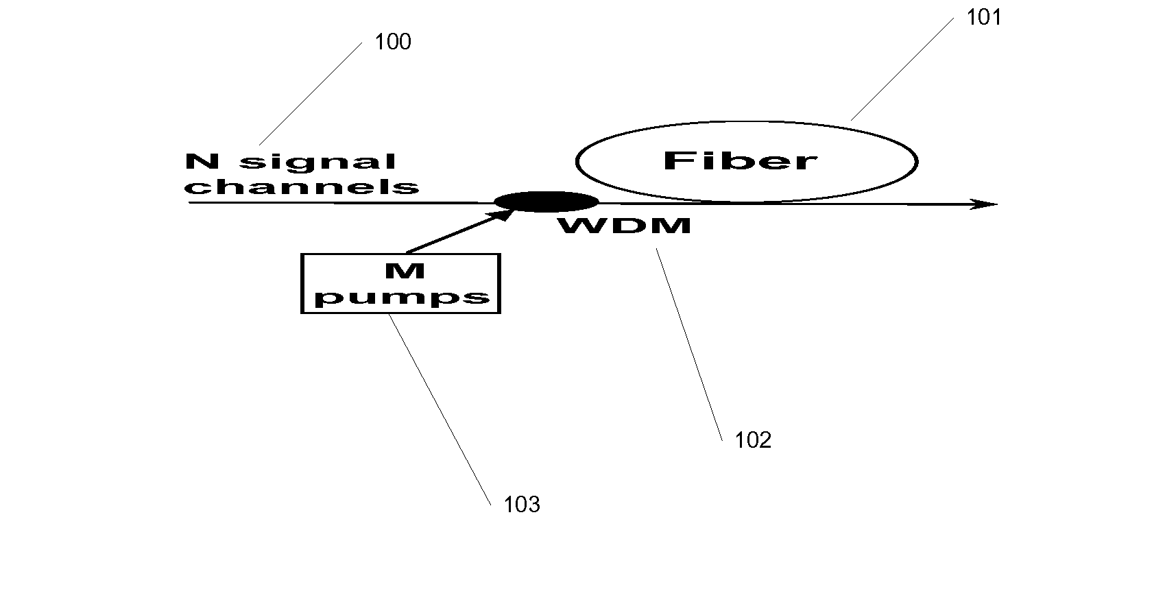 Improved feedback dynamic gain control for a WDM system employing multi wavelength pumped raman fiber amplifiers