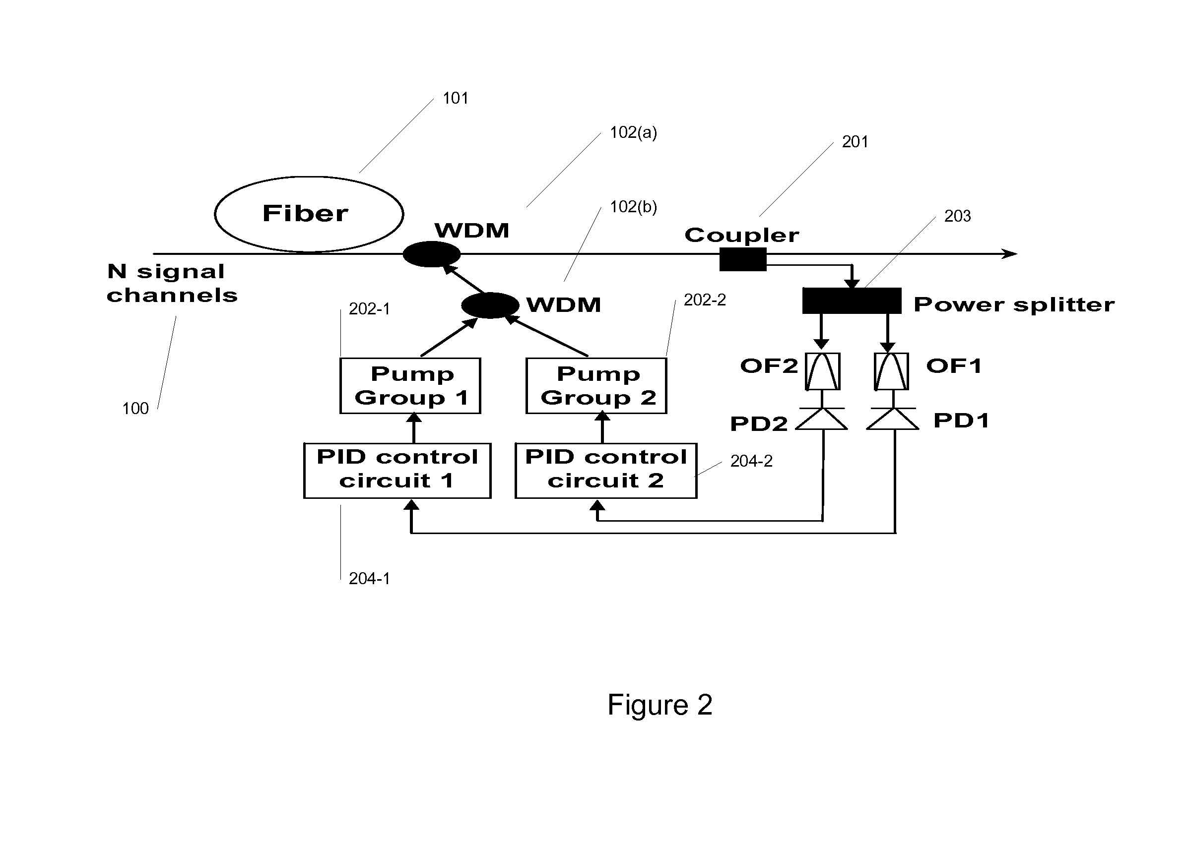 Improved feedback dynamic gain control for a WDM system employing multi wavelength pumped raman fiber amplifiers