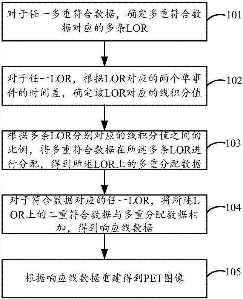 PET image reconstruction method and device