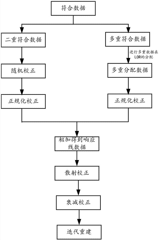 PET image reconstruction method and device