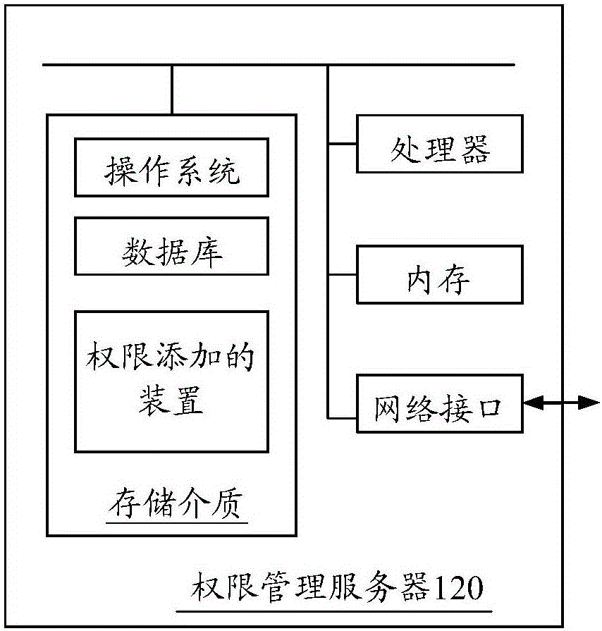 Authority adding method, device, and system, and authority addition requesting method and device