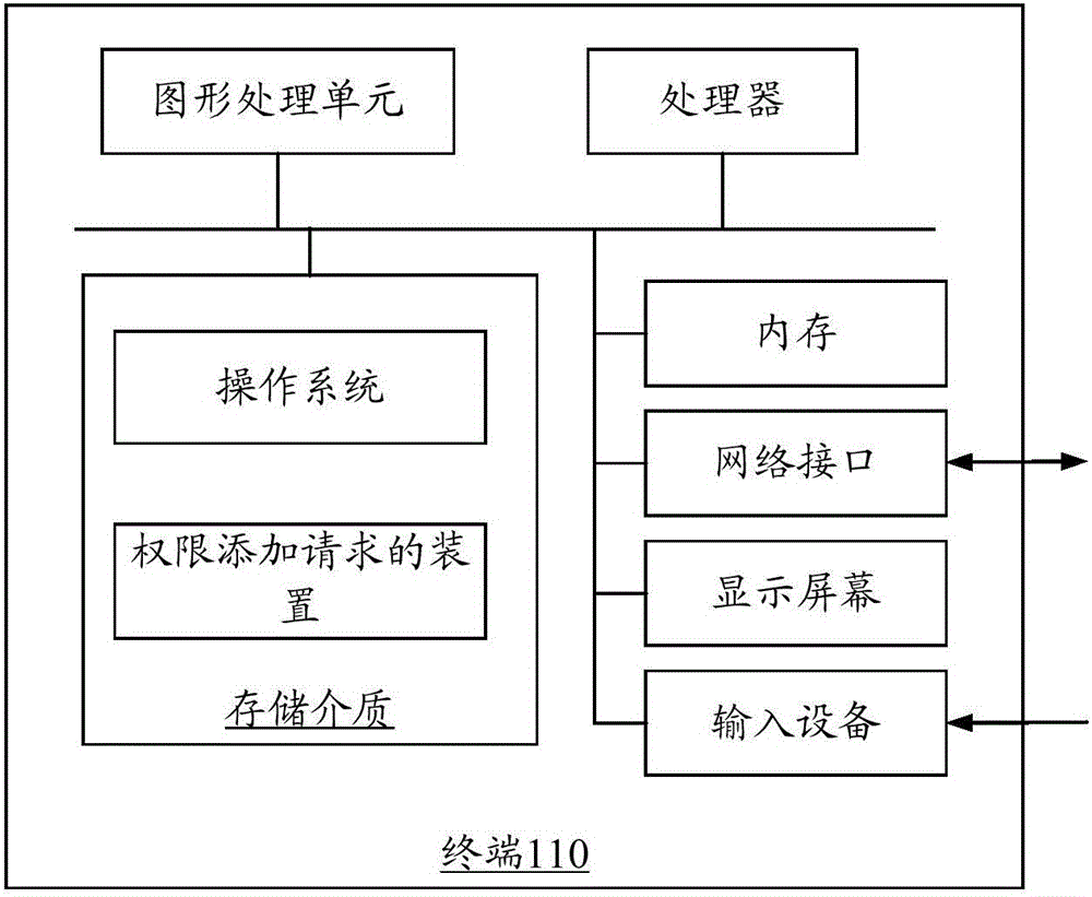 Authority adding method, device, and system, and authority addition requesting method and device