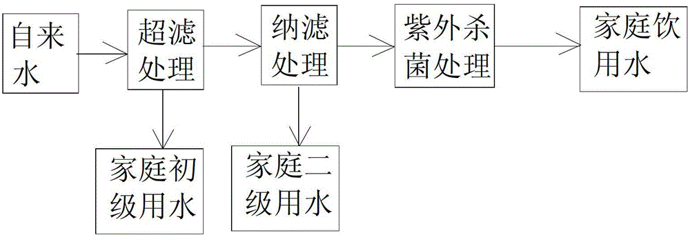 A method and device for decontamination and purification of the whole house