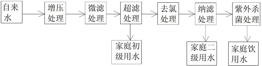 A method and device for decontamination and purification of the whole house