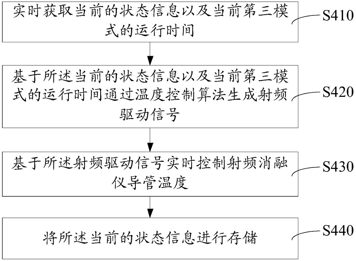 Control method and system for radio frequency ablation instrument