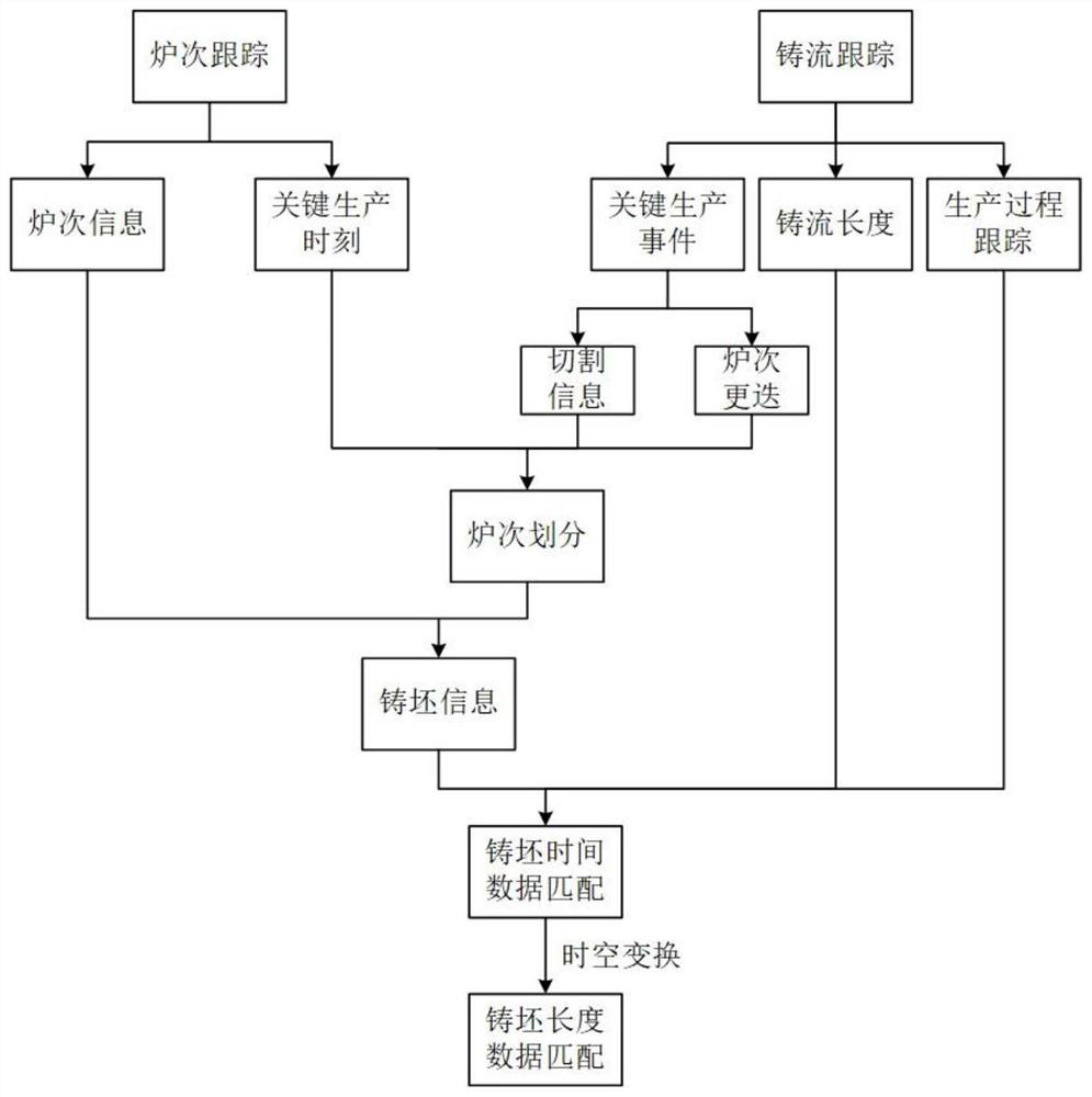 Continuous casting data space-time matching method based on heat tracking and casting flow tracking