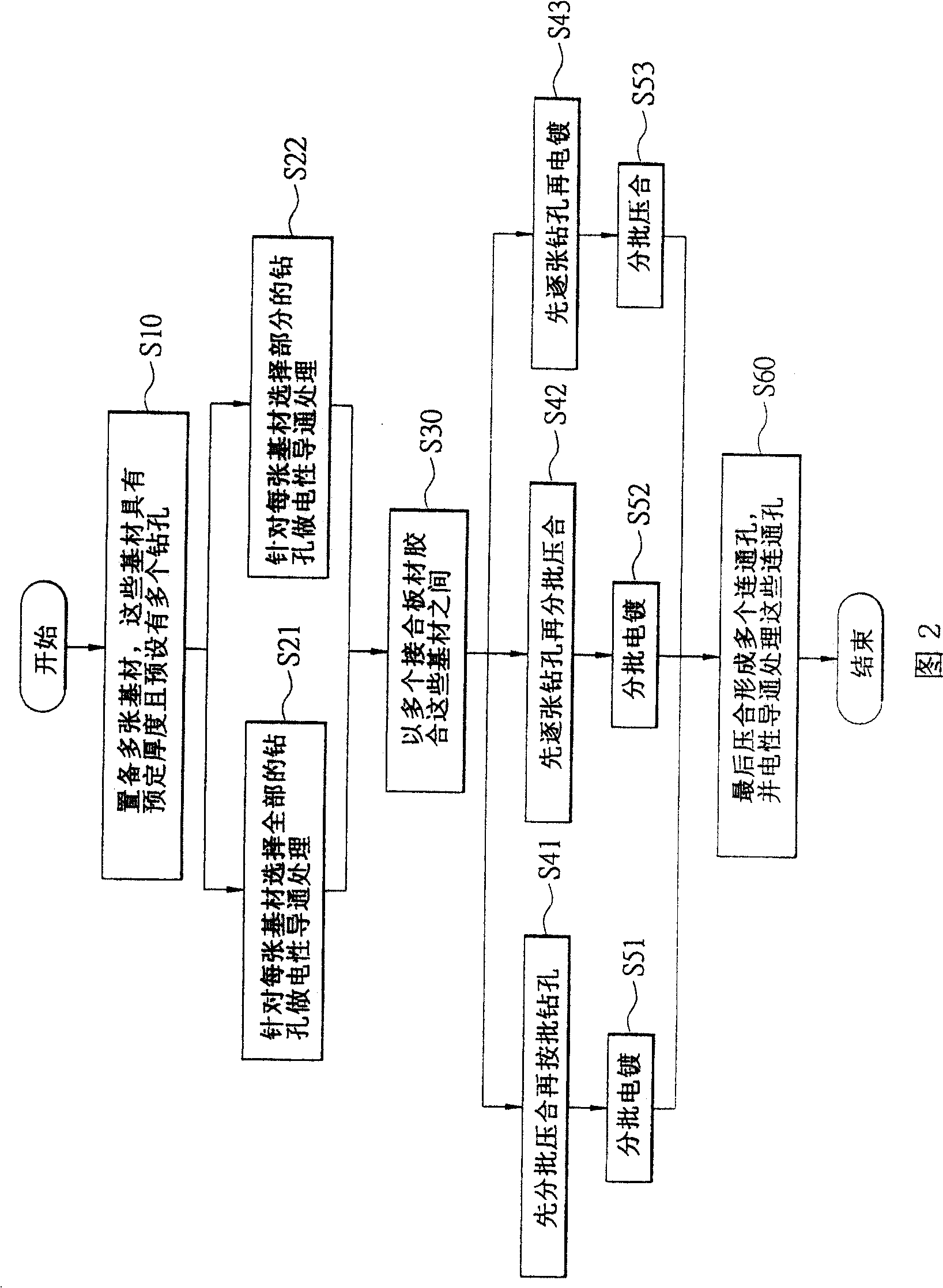 High-layer circuit board and its manufacturing method