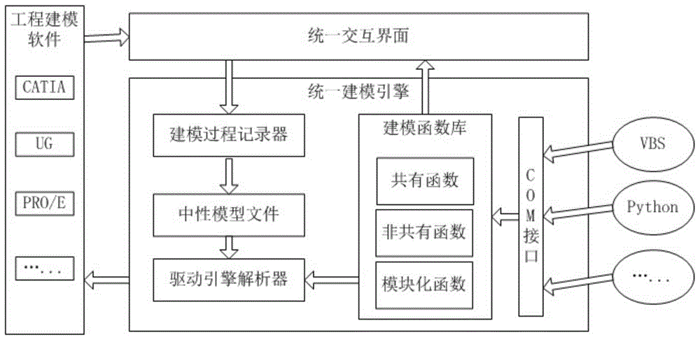 Heterogeneous model transformation method based on unified modeling environment