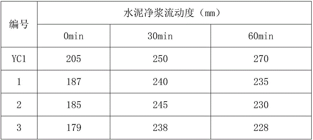 Method for preparing shrinkage reducing agent with water reducing performance