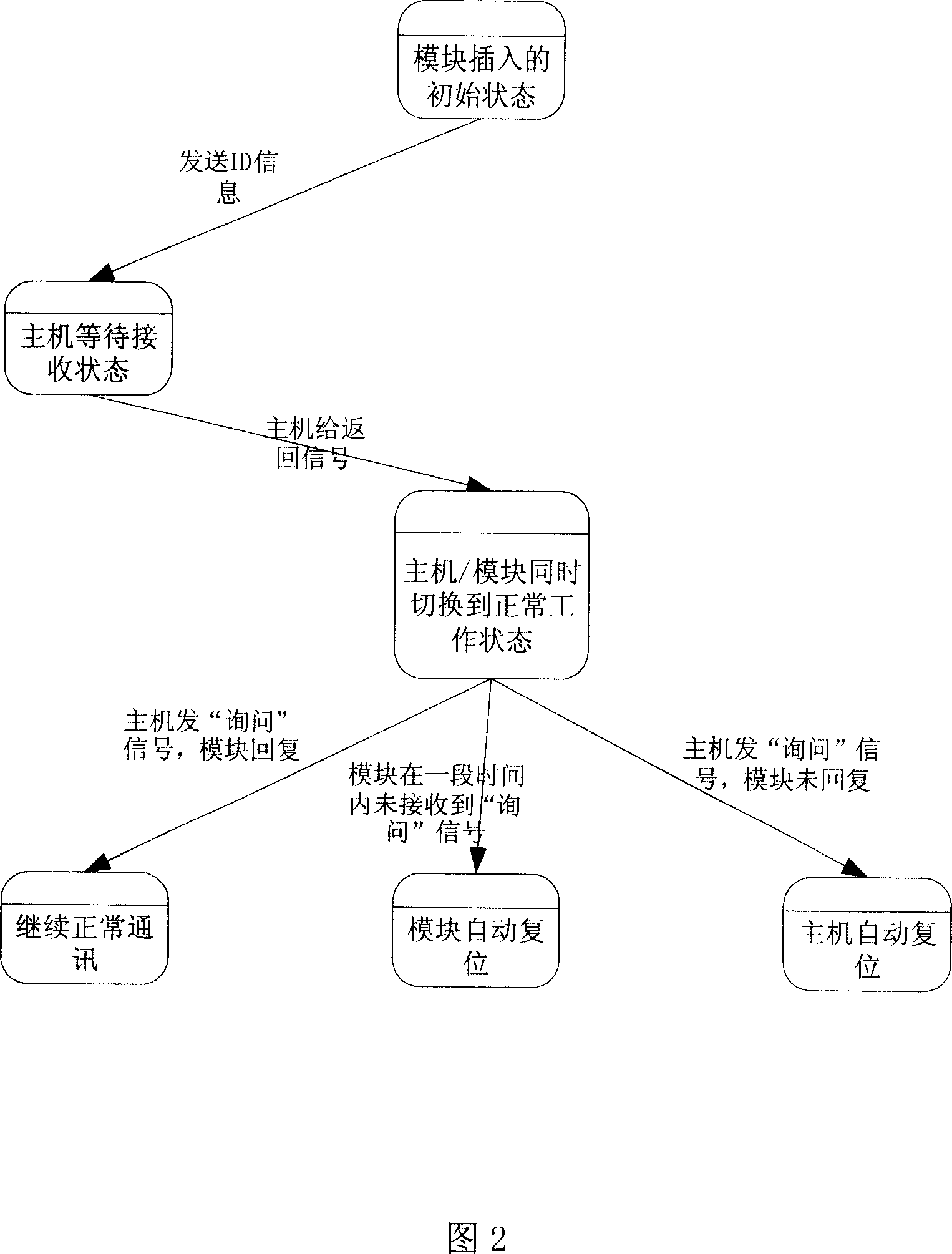 Parameter module plug detecting method and apparatus for medical guardianship equipment