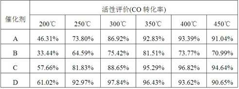 Supported copper-manganese-water-gas shift catalyst and preparation method thereof