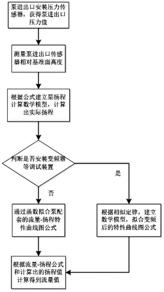 Integrated measuring method for operating parameters of general centrifugal pump