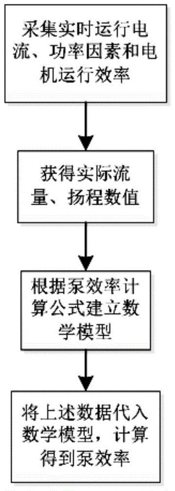 Integrated measuring method for operating parameters of general centrifugal pump