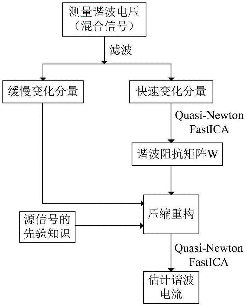 Harmonic current estimation method based on improved FastICA algorithm