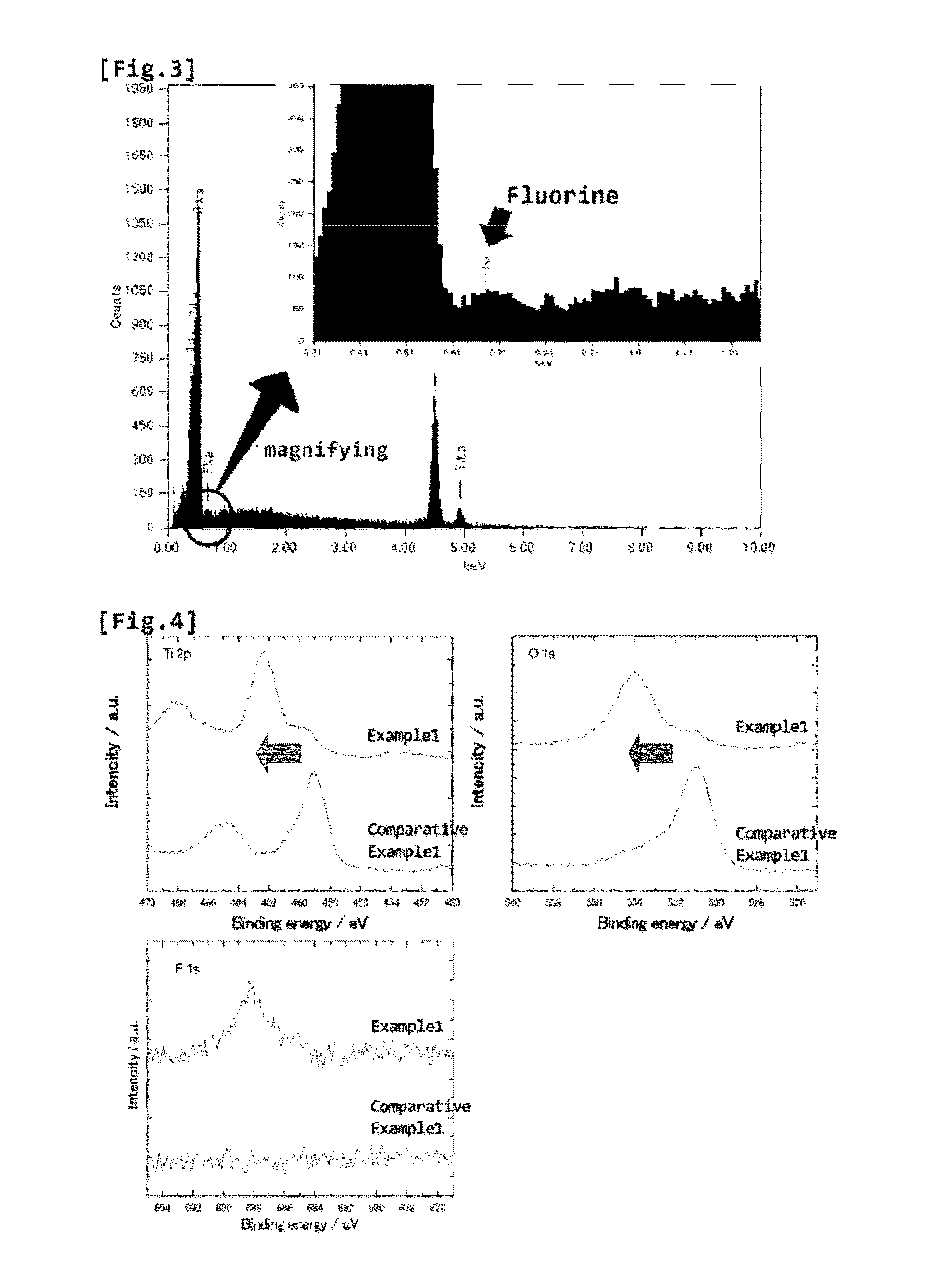 Negative electrode material for lithium ion batteries containing surface-fluorinated b-type titanium oxide powder, method for producing same, and lithium ion battery using same