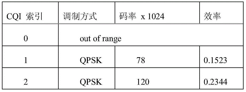 Control information sending method and device