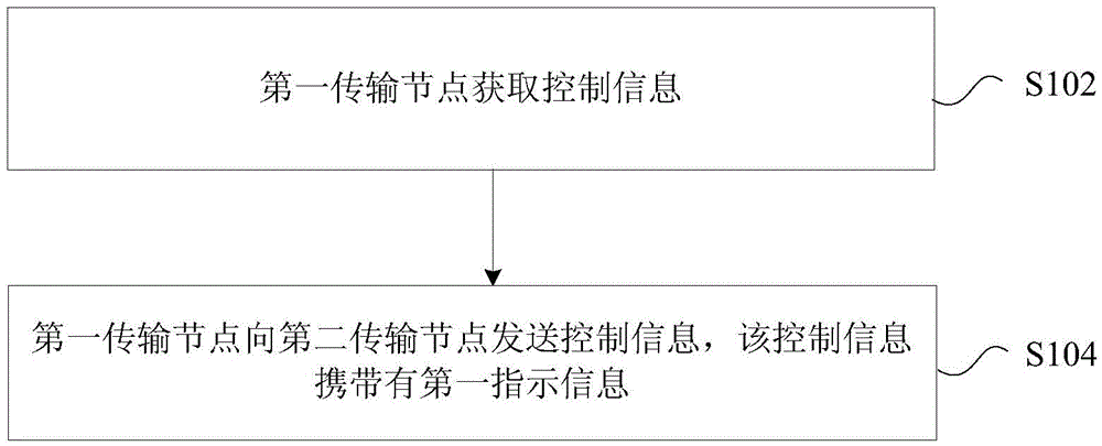 Control information sending method and device