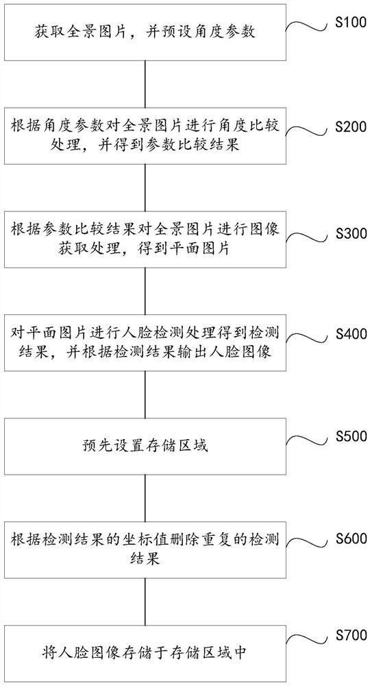 Panoramic picture and video detection method and device, and readable storage medium