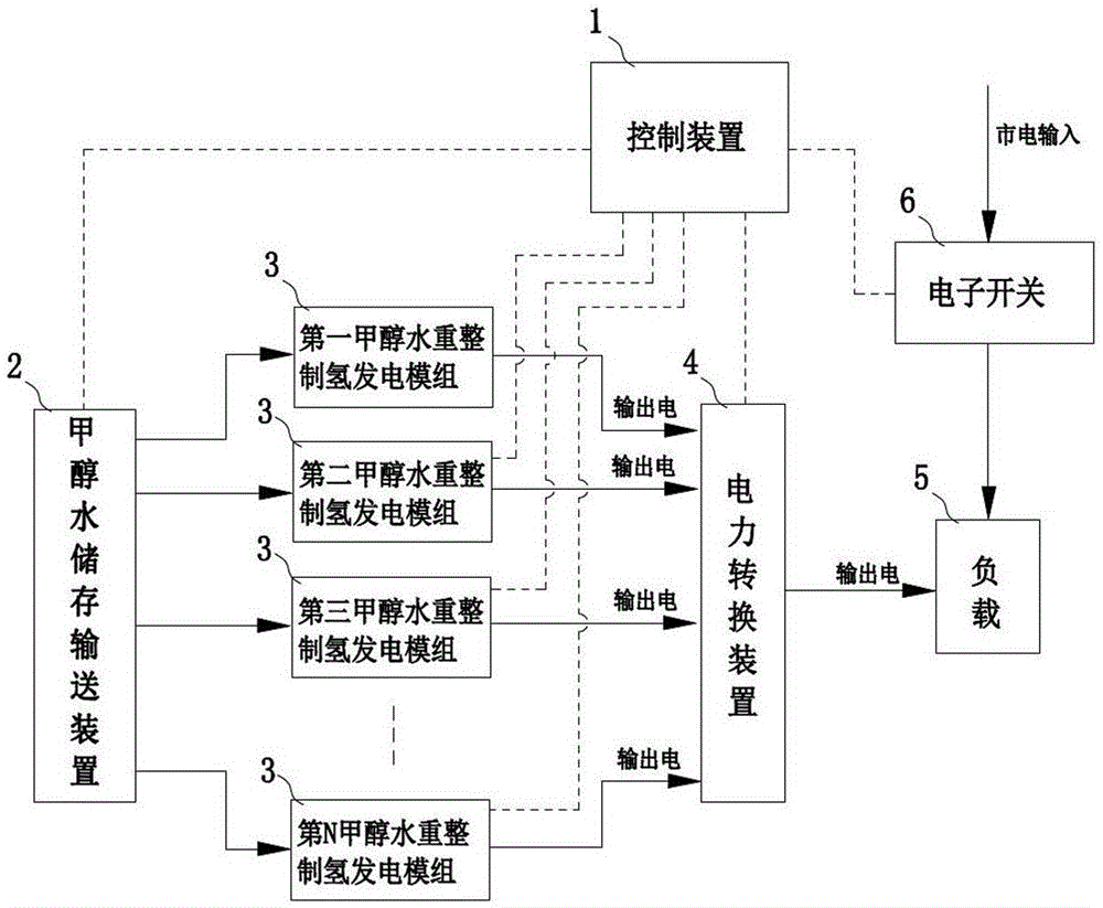 Peak shaving and load shifting power supply system and method based on methanol water reforming hydrogen generation power generation system