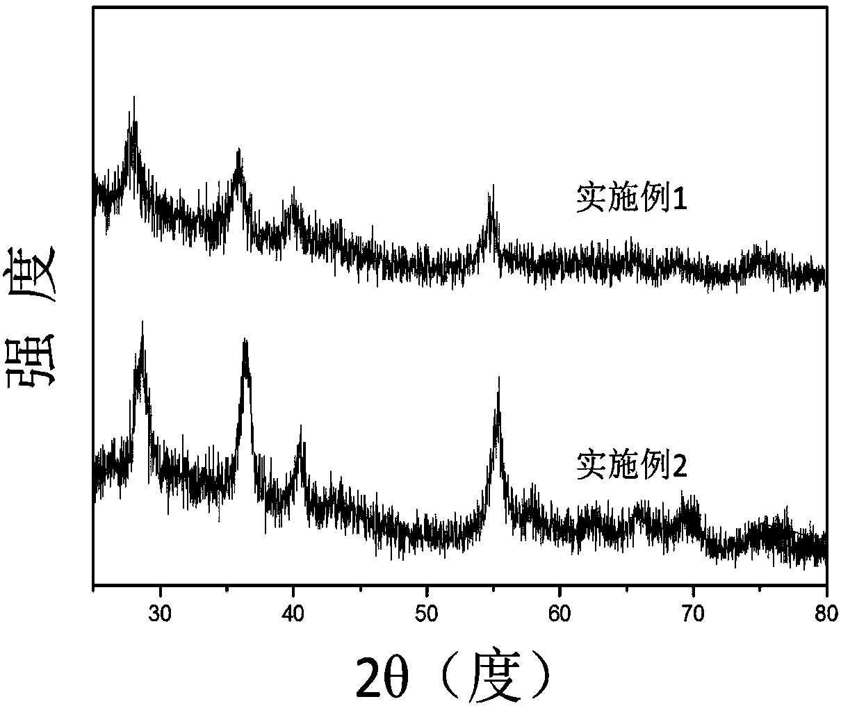 A preparation method of in-situ growth nano-magnesium hydride loaded high specific surface material