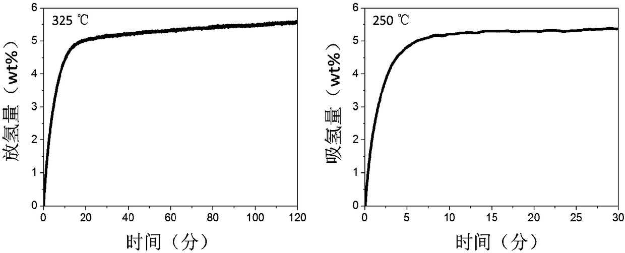 A preparation method of in-situ growth nano-magnesium hydride loaded high specific surface material