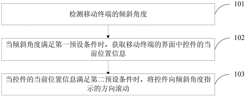 Interface processing method and device of mobile terminal