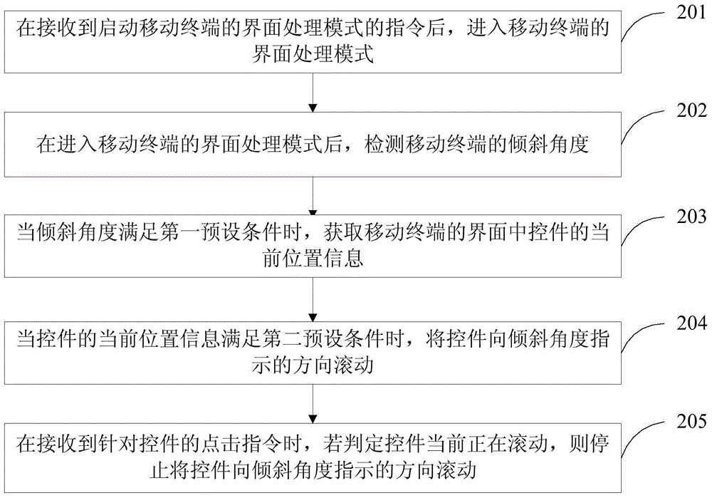 Interface processing method and device of mobile terminal