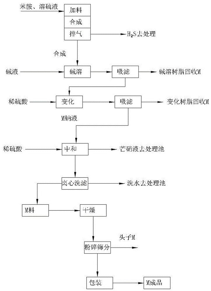 Preparation method of 2-mercaptobenzothiazole