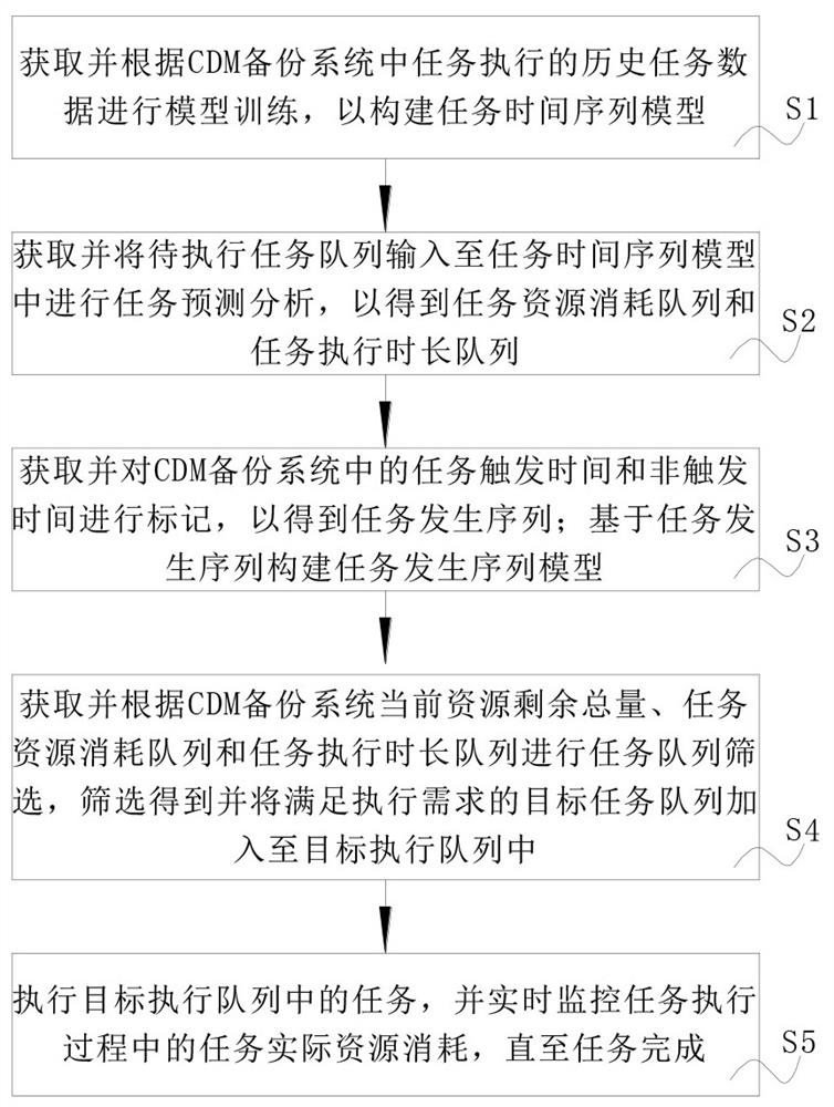 Backup system task scheduling method and system based on time sequence learning and prediction